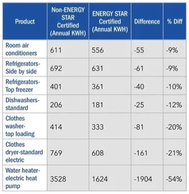 energy star savings